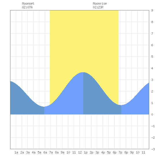 Ebon (Boston) Atoll tide chart for Tuesday, December 30, 2025