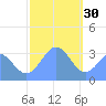 Ebon (Boston) Atoll tide chart for Tuesday, December 30, 2025