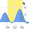 Ebon (Boston) Atoll tide chart for Friday, December 5, 2025