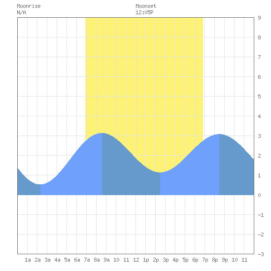 Ebon (Boston) Atoll tide chart for Saturday, January 10, 2026