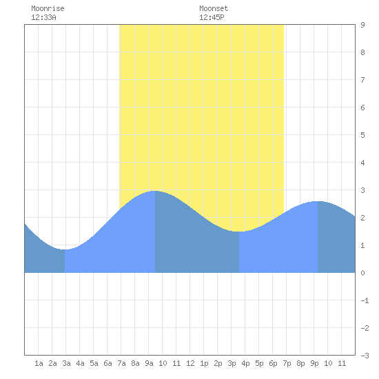 Ebon (Boston) Atoll tide chart for Sunday, January 11, 2026