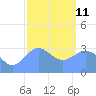 Ebon (Boston) Atoll tide chart for Sunday, January 11, 2026