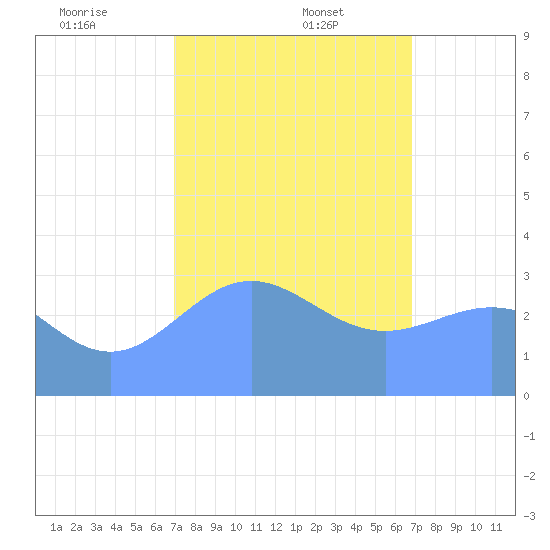 Ebon (Boston) Atoll tide chart for Monday, January 12, 2026