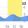 Ebon (Boston) Atoll tide chart for Monday, January 12, 2026