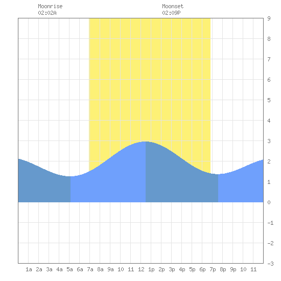 Ebon (Boston) Atoll tide chart for Tuesday, January 13, 2026