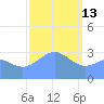 Ebon (Boston) Atoll tide chart for Tuesday, January 13, 2026