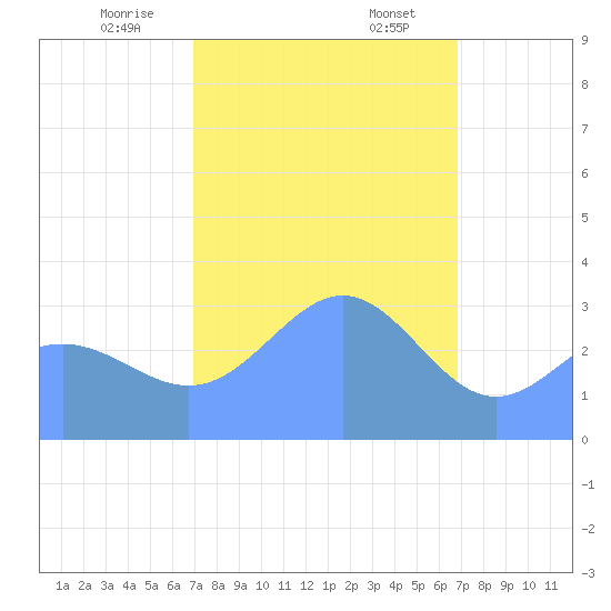 Ebon (Boston) Atoll tide chart for Wednesday, January 14, 2026