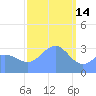 Ebon (Boston) Atoll tide chart for Wednesday, January 14, 2026