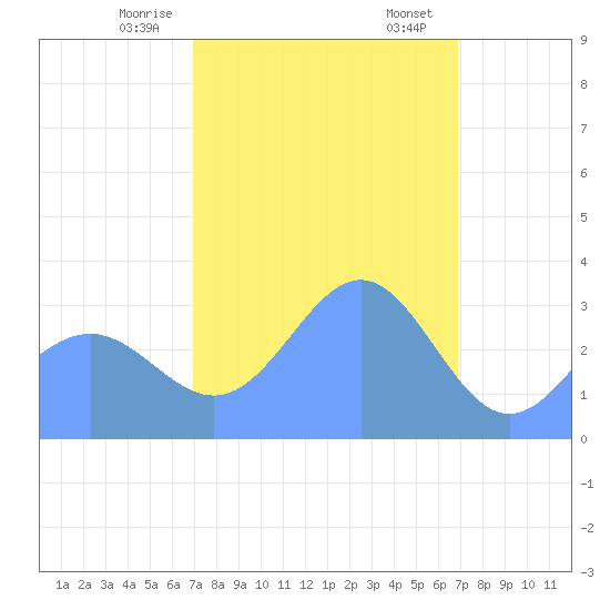 Ebon (Boston) Atoll tide chart for Thursday, January 15, 2026