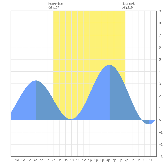 Ebon (Boston) Atoll tide chart for Sunday, January 18, 2026