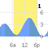 Ebon (Boston) Atoll tide chart for Thursday, January 1, 2026