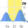 Ebon (Boston) Atoll tide chart for Tuesday, January 20, 2026