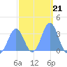 Ebon (Boston) Atoll tide chart for Wednesday, January 21, 2026