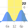Ebon (Boston) Atoll tide chart for Thursday, January 22, 2026