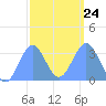 Ebon (Boston) Atoll tide chart for Saturday, January 24, 2026
