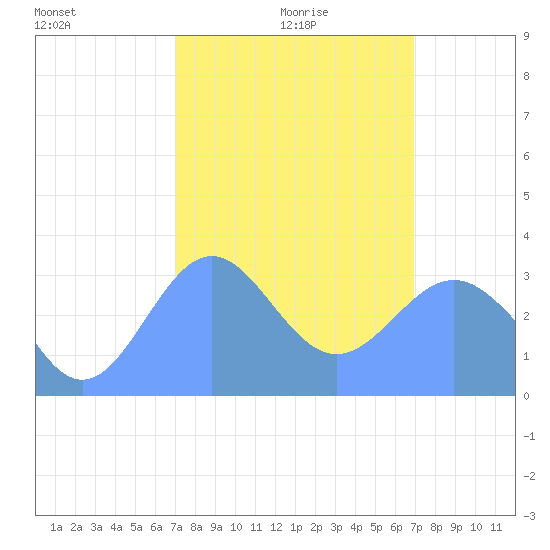 Ebon (Boston) Atoll tide chart for Monday, January 26, 2026