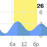 Ebon (Boston) Atoll tide chart for Monday, January 26, 2026