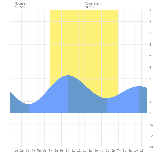 Ebon (Boston) Atoll tide chart for Tuesday, January 27, 2026