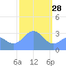 Ebon (Boston) Atoll tide chart for Wednesday, January 28, 2026