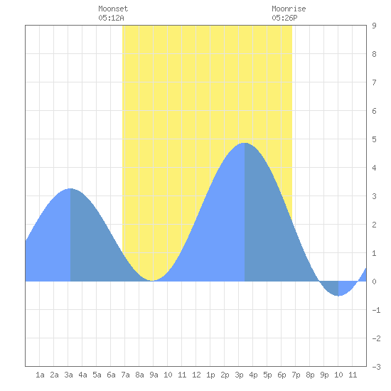 Ebon (Boston) Atoll tide chart for Friday, January 2, 2026