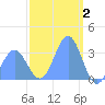Ebon (Boston) Atoll tide chart for Friday, January 2, 2026