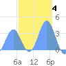 Ebon (Boston) Atoll tide chart for Sunday, January 4, 2026