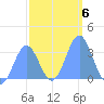 Ebon (Boston) Atoll tide chart for Tuesday, January 6, 2026