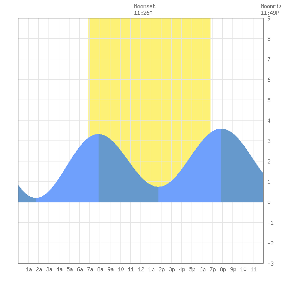 Ebon (Boston) Atoll tide chart for Friday, January 9, 2026