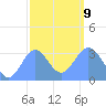 Ebon (Boston) Atoll tide chart for Friday, January 9, 2026