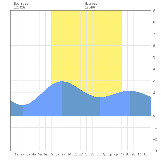 Ebon (Boston) Atoll tide chart for Tuesday, February 10, 2026