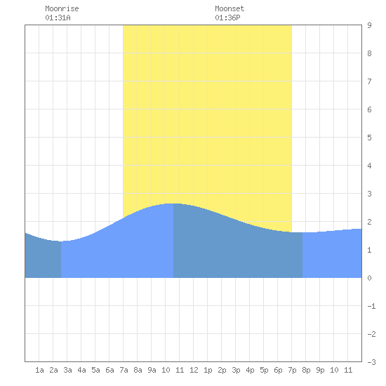 Ebon (Boston) Atoll tide chart for Wednesday, February 11, 2026