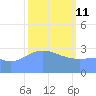 Ebon (Boston) Atoll tide chart for Wednesday, February 11, 2026