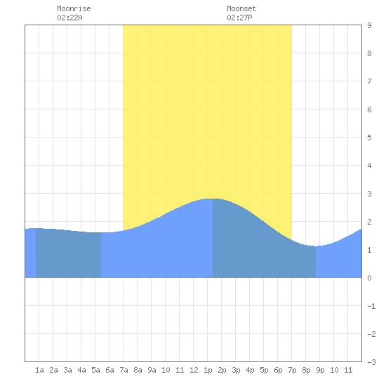 Ebon (Boston) Atoll tide chart for Thursday, February 12, 2026