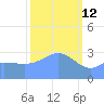 Ebon (Boston) Atoll tide chart for Thursday, February 12, 2026