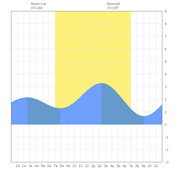 Ebon (Boston) Atoll tide chart for Friday, February 13, 2026