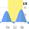 Ebon (Boston) Atoll tide chart for Thursday, February 19, 2026
