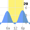 Ebon (Boston) Atoll tide chart for Friday, February 20, 2026