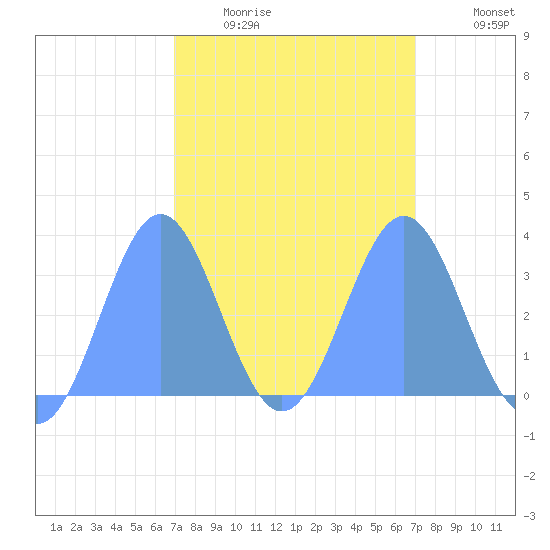 Ebon (Boston) Atoll tide chart for Saturday, February 21, 2026