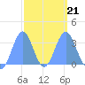 Ebon (Boston) Atoll tide chart for Saturday, February 21, 2026