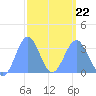 Ebon (Boston) Atoll tide chart for Sunday, February 22, 2026
