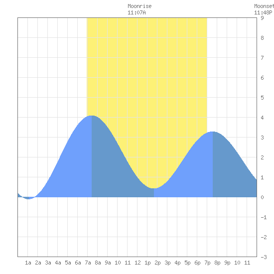 Ebon (Boston) Atoll tide chart for Monday, February 23, 2026