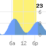 Ebon (Boston) Atoll tide chart for Monday, February 23, 2026