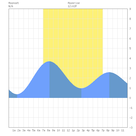 Ebon (Boston) Atoll tide chart for Tuesday, February 24, 2026