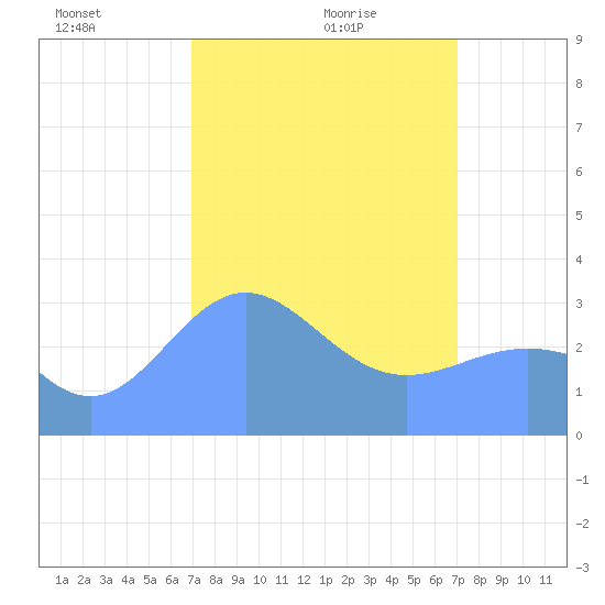 Ebon (Boston) Atoll tide chart for Wednesday, February 25, 2026