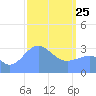 Ebon (Boston) Atoll tide chart for Wednesday, February 25, 2026