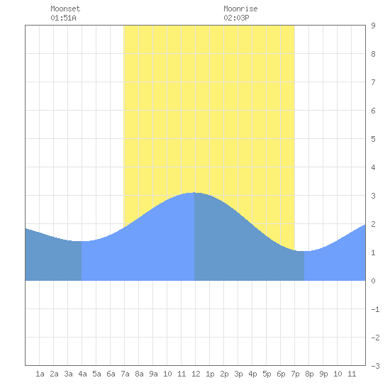 Ebon (Boston) Atoll tide chart for Thursday, February 26, 2026