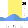 Ebon (Boston) Atoll tide chart for Thursday, February 26, 2026