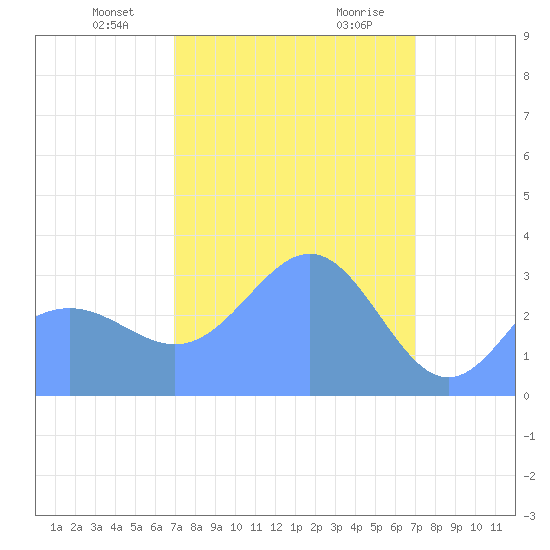 Ebon (Boston) Atoll tide chart for Friday, February 27, 2026
