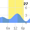 Ebon (Boston) Atoll tide chart for Friday, February 27, 2026