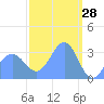 Ebon (Boston) Atoll tide chart for Saturday, February 28, 2026